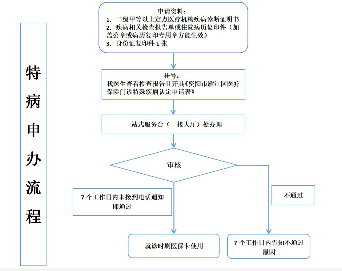 特病申报流程.png