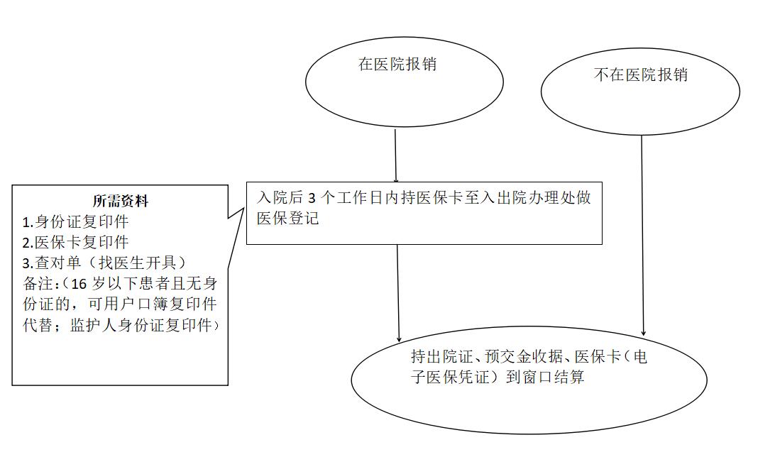 出院报销流程.jpg