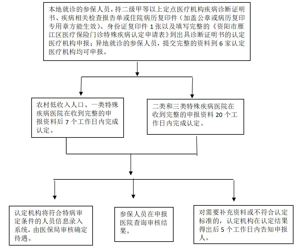 特病申报流程.jpg